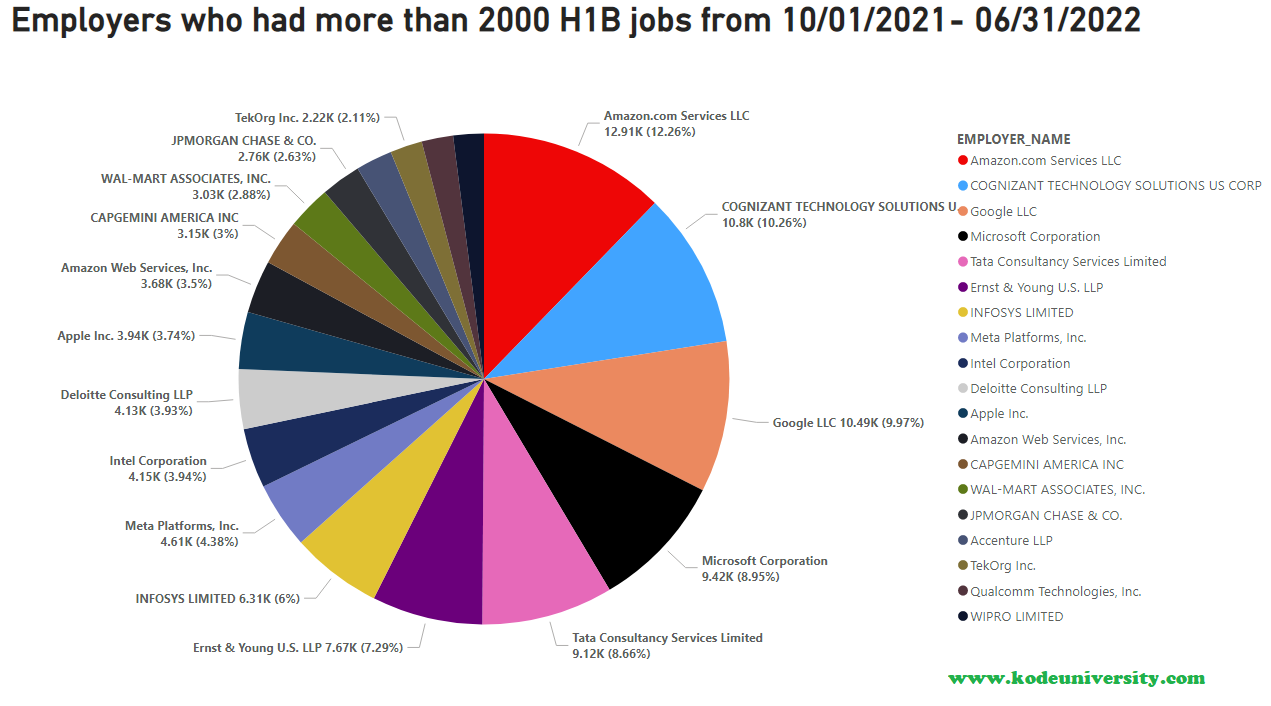 FY 2022 - H1B REPORTS