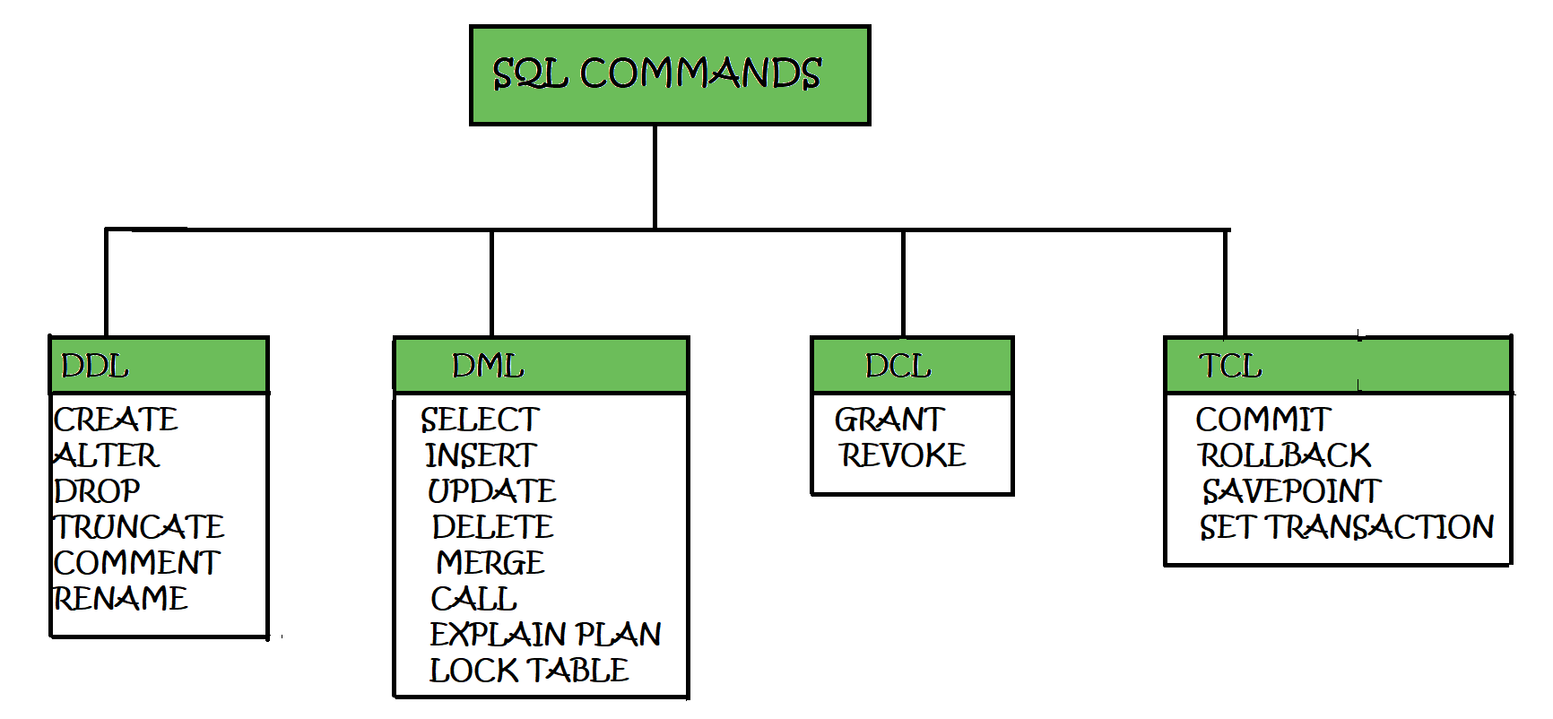 Cheat sheet for SQL Commands used frequently
